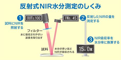 近赤外線水分計 原理|赤外線水分計 ズバリ.